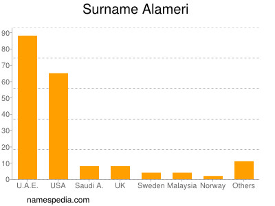 Surname Alameri
