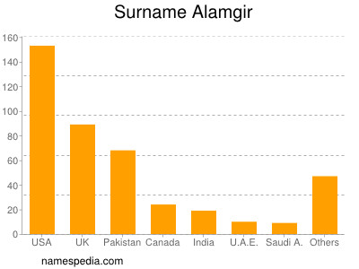 Surname Alamgir