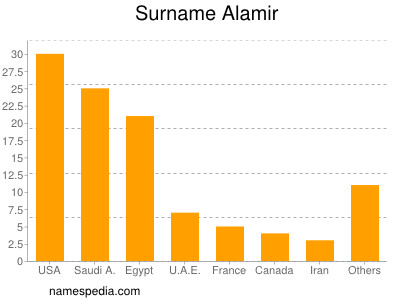 Surname Alamir