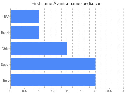 Given name Alamira