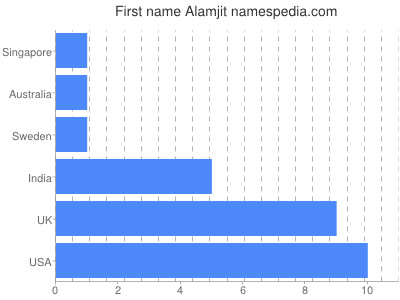 Given name Alamjit