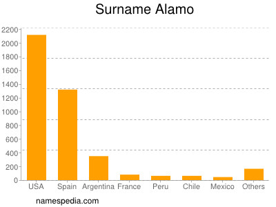 Surname Alamo
