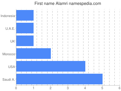 Given name Alamri