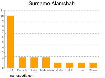 Surname Alamshah