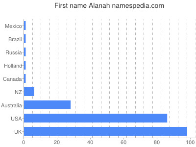 Given name Alanah
