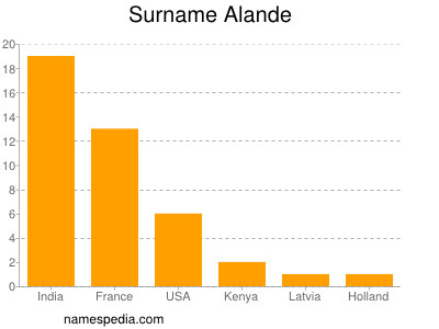 Surname Alande