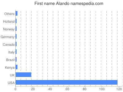 Given name Alando