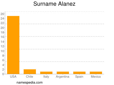 Surname Alanez