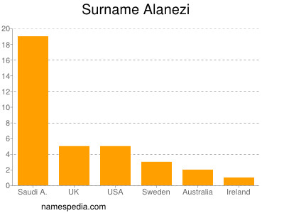 Surname Alanezi