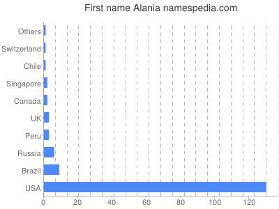 Given name Alania