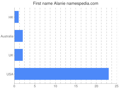 Given name Alanie