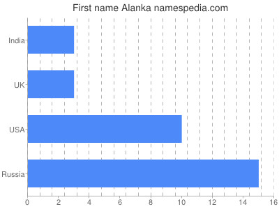 Given name Alanka