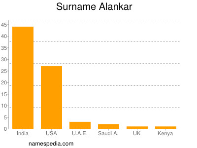 Surname Alankar
