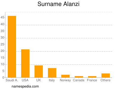 Surname Alanzi