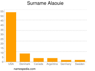 Surname Alaouie