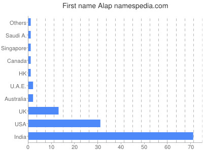 Given name Alap