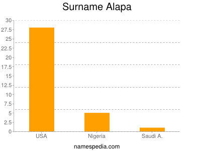 Surname Alapa