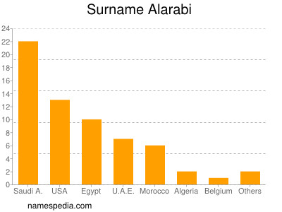 Surname Alarabi