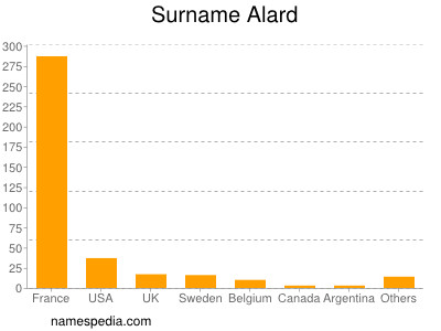 Surname Alard