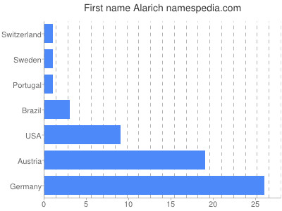 Given name Alarich