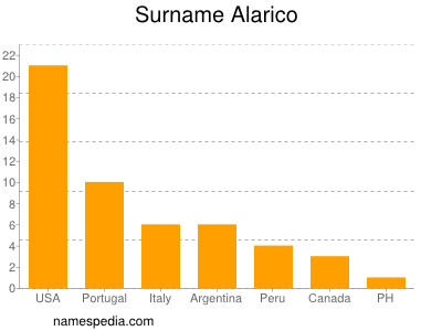 Surname Alarico