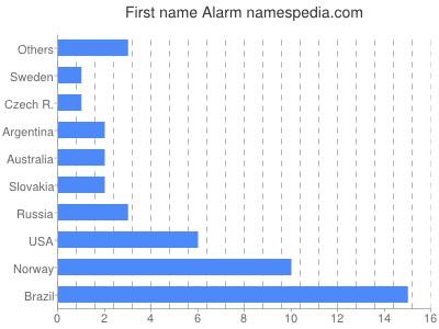 Given name Alarm