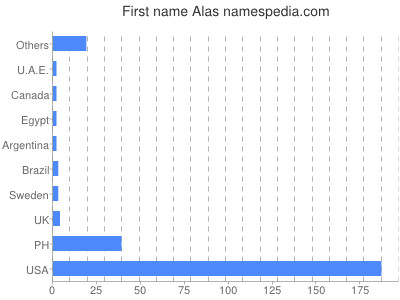 Given name Alas