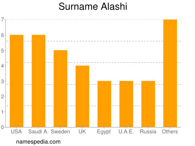 Surname Alashi