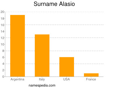 Surname Alasio