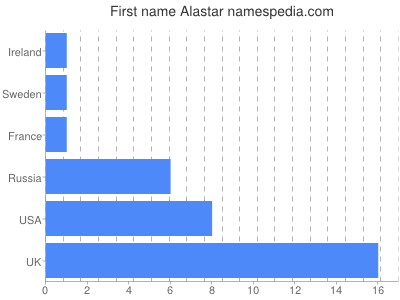 Given name Alastar