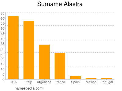 Surname Alastra