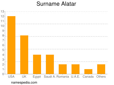 Surname Alatar