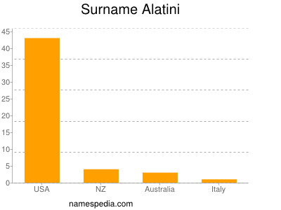Surname Alatini