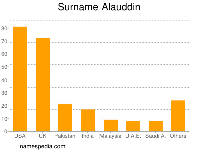 Surname Alauddin