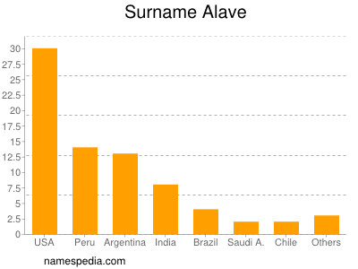 Surname Alave