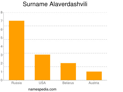 Surname Alaverdashvili