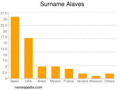 Surname Alaves