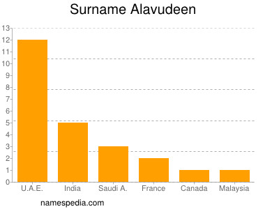 Surname Alavudeen