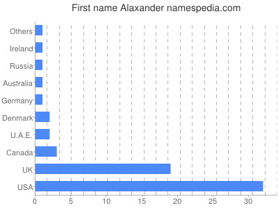 Given name Alaxander