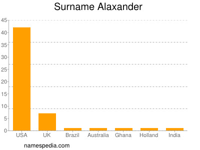 Surname Alaxander