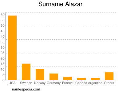 Surname Alazar