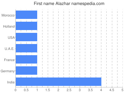 Given name Alazhar
