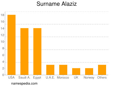 Surname Alaziz
