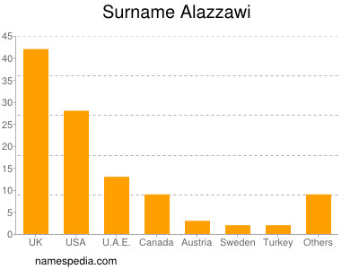 Surname Alazzawi