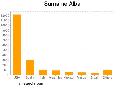 Surname Alba