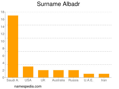 Surname Albadr