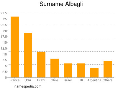 Surname Albagli