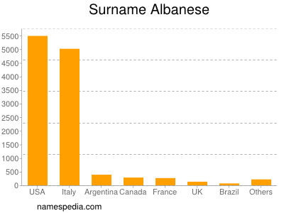 Surname Albanese