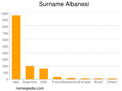 Surname Albanesi