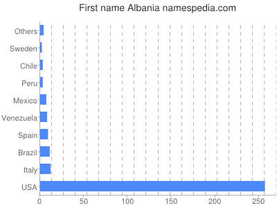 Given name Albania